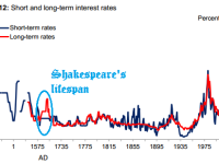 Did Shakespeare Make the Wrong Decision Going Into Liberal Arts and Not Finance?